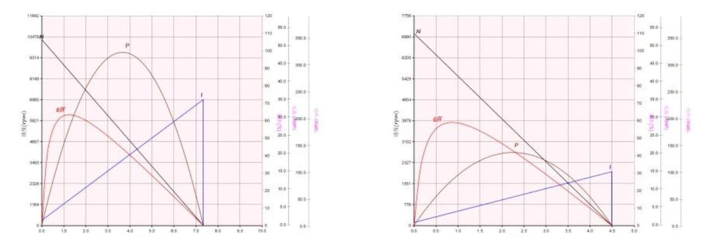 perdormance curve